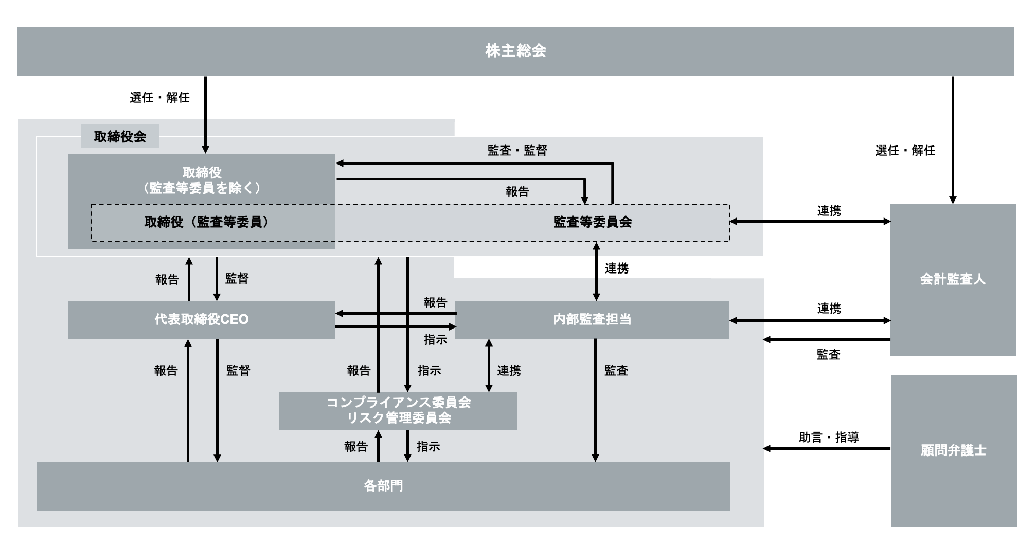 コーポレート・ガバナンス体制図